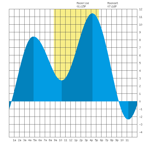 Chowiet Island tide chart for Sunday, November 7, 2021