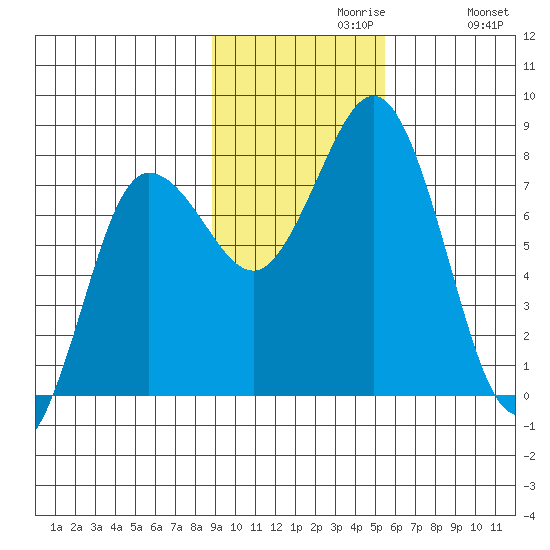 Chowiet Island tide chart for Tuesday, November 9, 2021