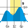 Chowiet Island tide chart for Tuesday, November 9, 2021