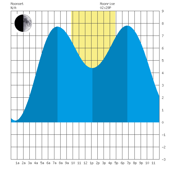 Chowiet Island tide chart for Friday, December 10, 2021