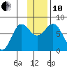 Chowiet Island tide chart for Friday, December 10, 2021