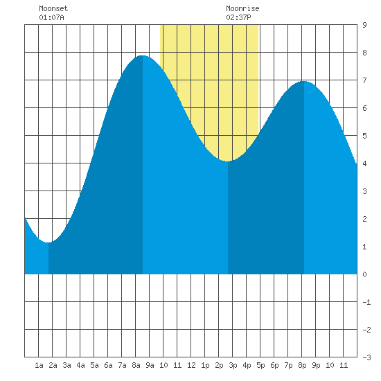 Chowiet Island tide chart for Saturday, December 11, 2021