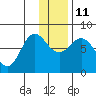 Chowiet Island tide chart for Saturday, December 11, 2021