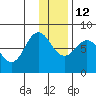 Chowiet Island tide chart for Sunday, December 12, 2021