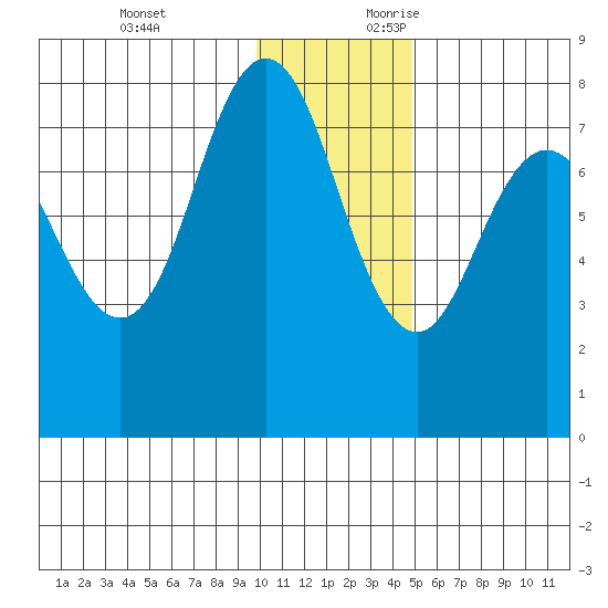 Chowiet Island tide chart for Monday, December 13, 2021