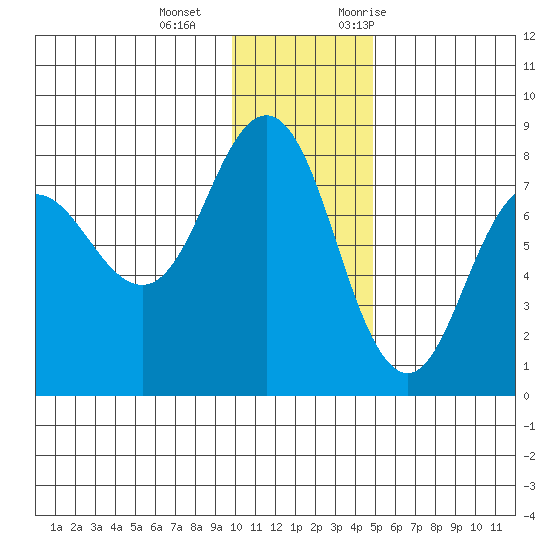 Chowiet Island tide chart for Wednesday, December 15, 2021