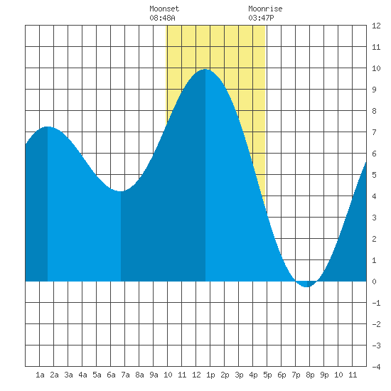 Chowiet Island tide chart for Friday, December 17, 2021