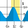 Chowiet Island tide chart for Wednesday, December 1, 2021