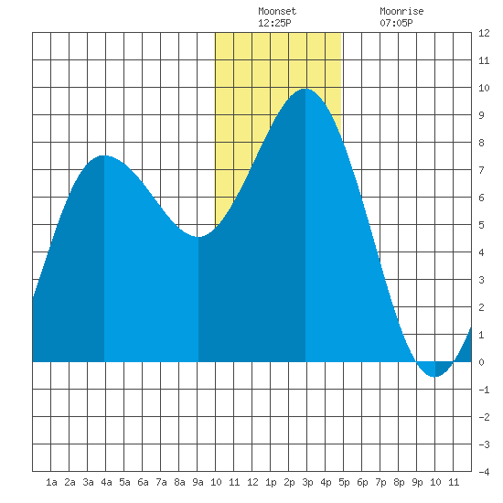 Chowiet Island tide chart for Tuesday, December 21, 2021