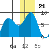 Chowiet Island tide chart for Tuesday, December 21, 2021