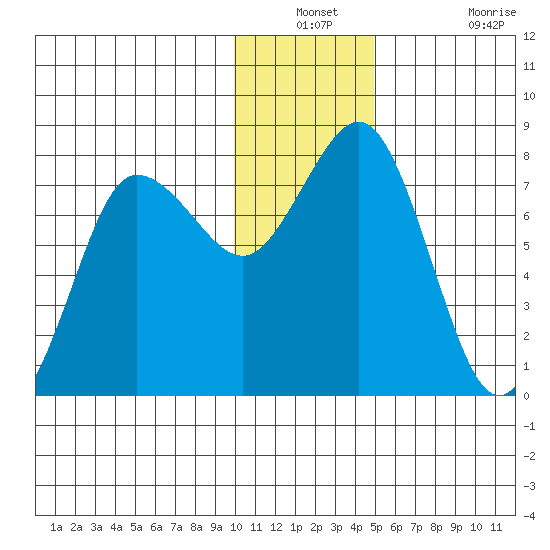 Chowiet Island tide chart for Thursday, December 23, 2021