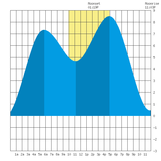 Chowiet Island tide chart for Friday, December 24, 2021