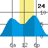 Chowiet Island tide chart for Friday, December 24, 2021