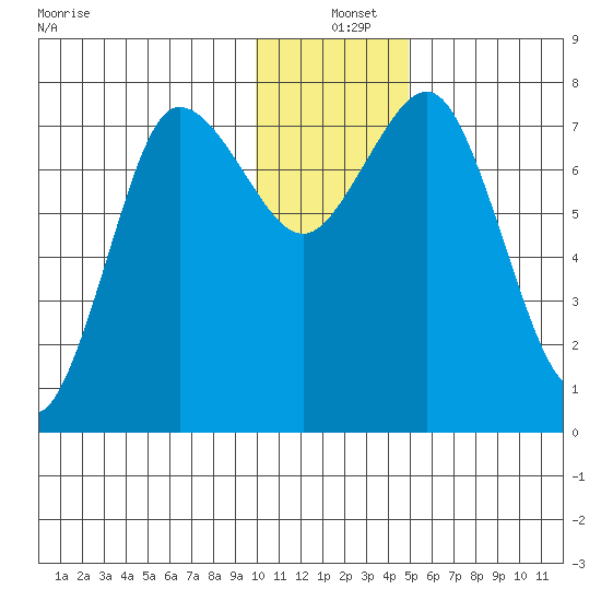 Chowiet Island tide chart for Saturday, December 25, 2021