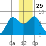 Chowiet Island tide chart for Saturday, December 25, 2021