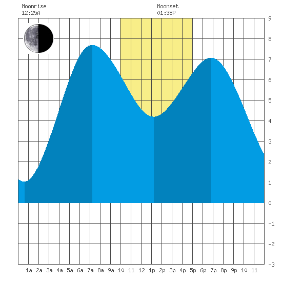 Chowiet Island tide chart for Sunday, December 26, 2021