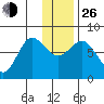 Chowiet Island tide chart for Sunday, December 26, 2021