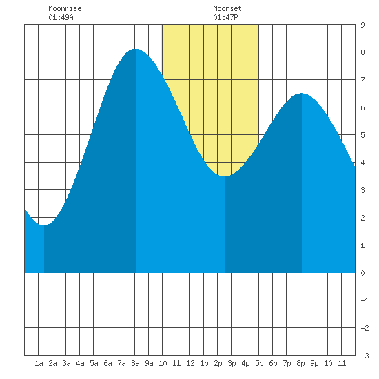 Chowiet Island tide chart for Monday, December 27, 2021