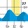 Chowiet Island tide chart for Monday, December 27, 2021
