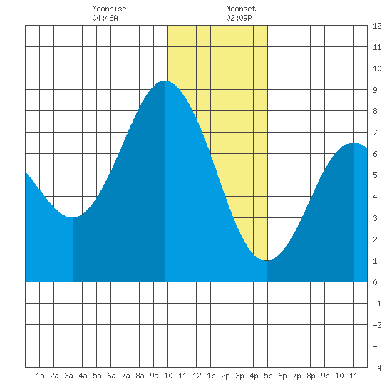Chowiet Island tide chart for Wednesday, December 29, 2021