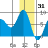 Chowiet Island tide chart for Friday, December 31, 2021