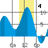 Chowiet Island tide chart for Saturday, December 4, 2021
