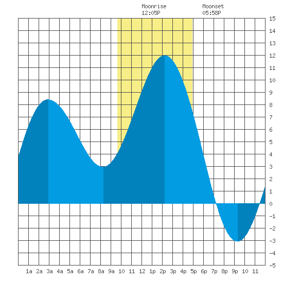 Chowiet Island tide chart for Sunday, December 5, 2021