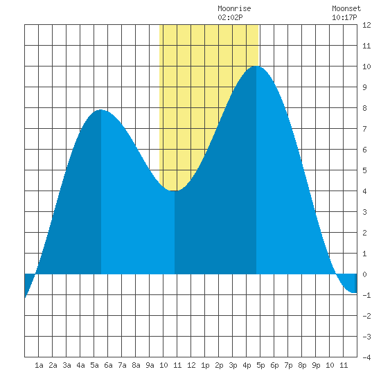 Chowiet Island tide chart for Wednesday, December 8, 2021