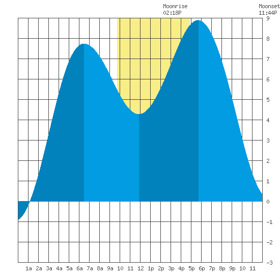 Chowiet Island tide chart for Thursday, December 9, 2021