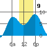 Chowiet Island tide chart for Thursday, December 9, 2021