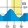Chowiet Island tide chart for Tuesday, January 11, 2022