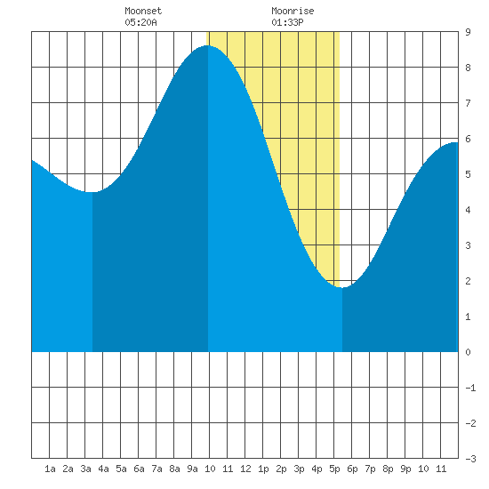 Chowiet Island tide chart for Wednesday, January 12, 2022