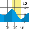 Chowiet Island tide chart for Wednesday, January 12, 2022