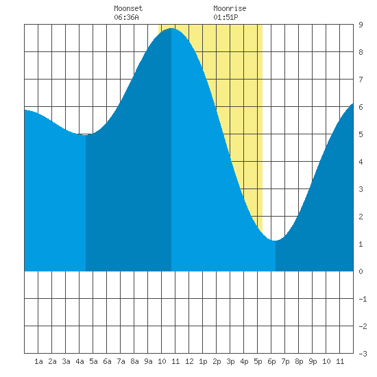 Chowiet Island tide chart for Thursday, January 13, 2022