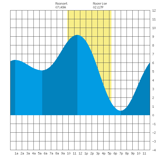 Chowiet Island tide chart for Friday, January 14, 2022
