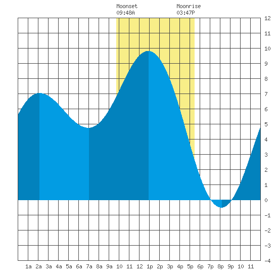 Chowiet Island tide chart for Sunday, January 16, 2022