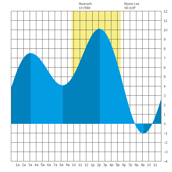 Chowiet Island tide chart for Tuesday, January 18, 2022