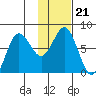 Chowiet Island tide chart for Friday, January 21, 2022