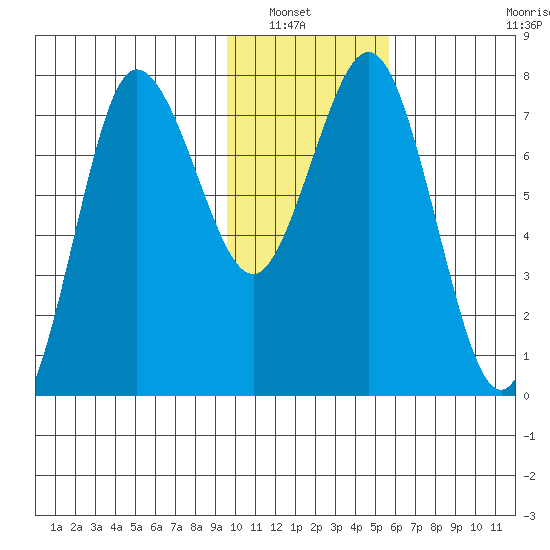 Chowiet Island tide chart for Saturday, January 22, 2022