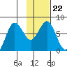 Chowiet Island tide chart for Saturday, January 22, 2022