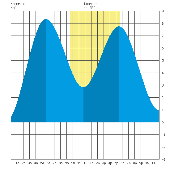 Chowiet Island tide chart for Sunday, January 23, 2022