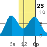 Chowiet Island tide chart for Sunday, January 23, 2022