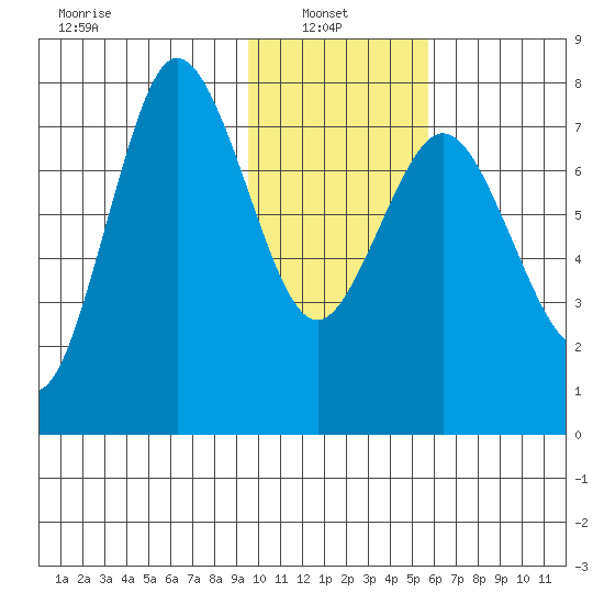 Chowiet Island tide chart for Monday, January 24, 2022
