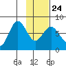 Chowiet Island tide chart for Monday, January 24, 2022