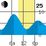 Chowiet Island tide chart for Tuesday, January 25, 2022