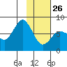 Chowiet Island tide chart for Wednesday, January 26, 2022