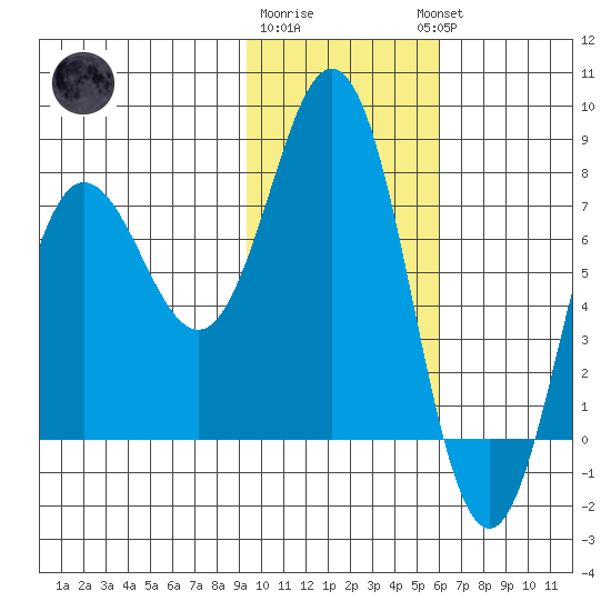 Chowiet Island tide chart for Monday, January 31, 2022