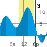 Chowiet Island tide chart for Monday, January 3, 2022