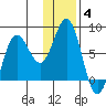 Chowiet Island tide chart for Tuesday, January 4, 2022