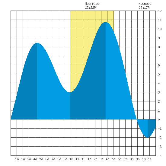 Chowiet Island tide chart for Wednesday, January 5, 2022